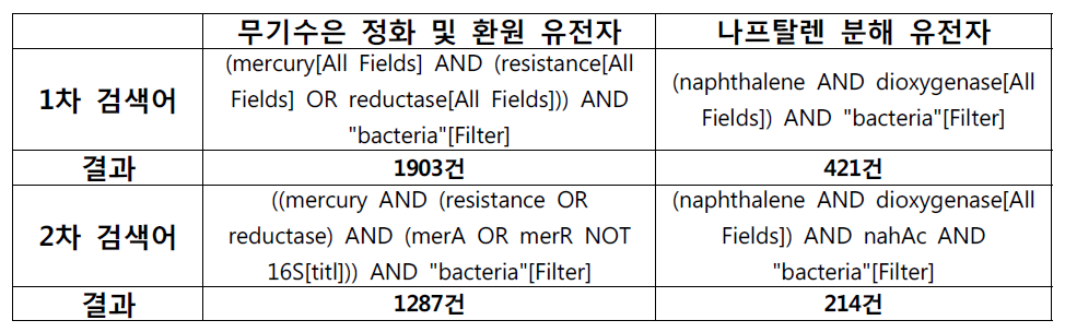 오염물질 분해 및 정화유전자의 최적 검색어 및 검색 결과