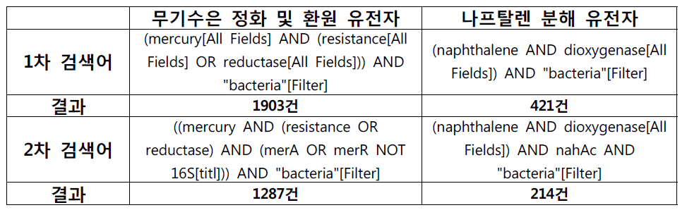 무기수은 정화 및 나프탈렌 분해 유전자 검색 결과