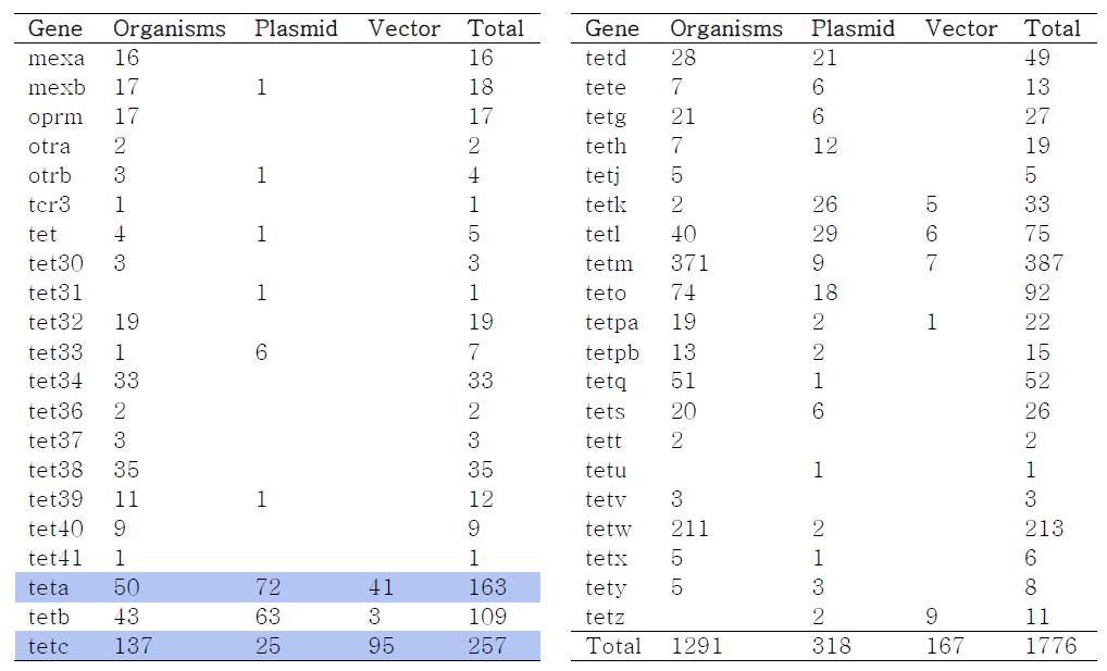 tetracycline resistance gene 통계