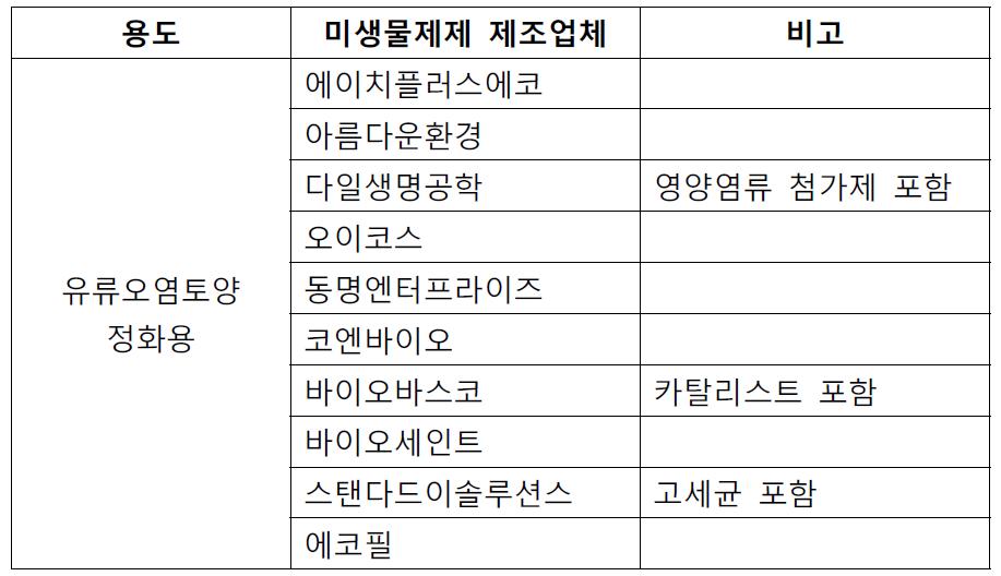 서울경기지역에서 환경정화용 미생물제제를 생산하는 10개 업체