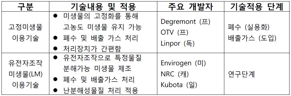 생물학적 오염방지 및 제거 분야 선진기업 현황