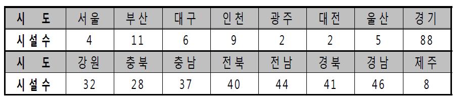 시도별 공공하수처리시설 현황