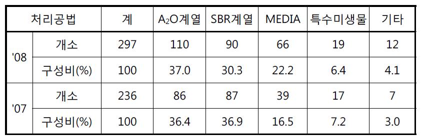 고도처리공법별 현황