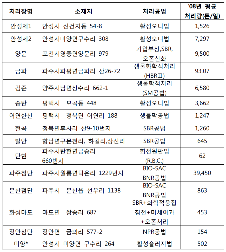 수도권지역 산업단지 및 농공단지 폐수종말처리시설