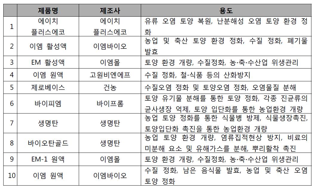 확보된 미생물 제제 정리표