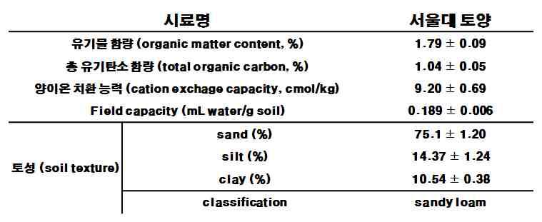 LM 미생물 검출 최적화 기법 연구에 사용된 토양의 조성