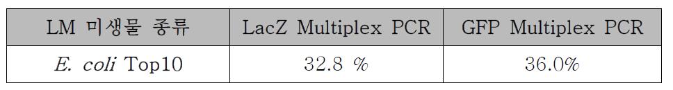 E. coli LM 미생물의 Plating-Multiplex PCR 결과