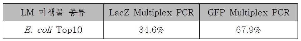 E. coli LM 미생물의 MPN-Multiplex PCR 결과