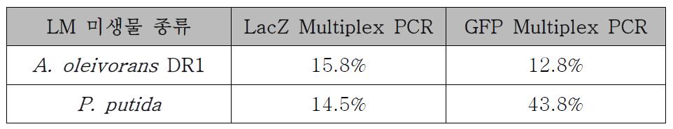 환경 유래 LM 미생물의 Plating-Multiplex PCR 결과