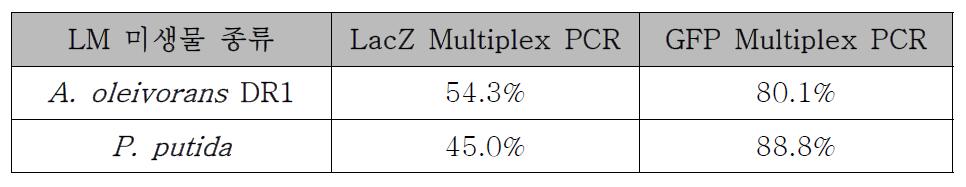 환경 유래 LM 미생물의 MPN-Multiplex PCR 결과
