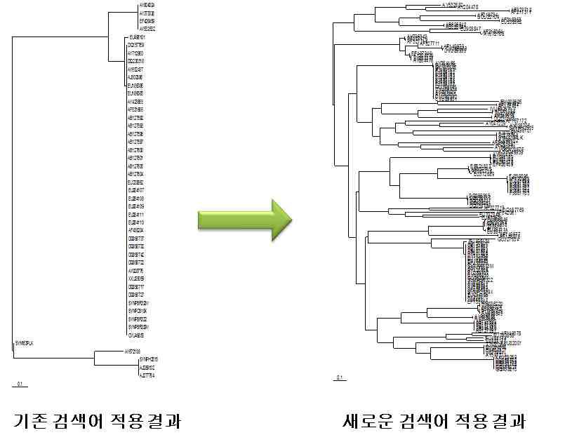 새롭게 확장된 검색어를 통한 tetracycline 저항성 유전자그룹의 변화