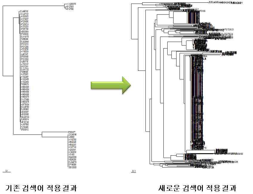 확장된 검색어를 통한 chloramphenicol 저항성 유전자 그룹의 변화