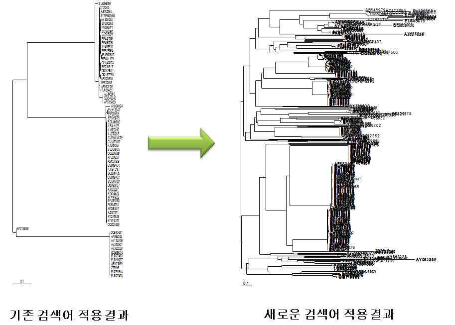 확장된 검색어를 통한 kanamycin 저항성 유전자 그룹의 변화