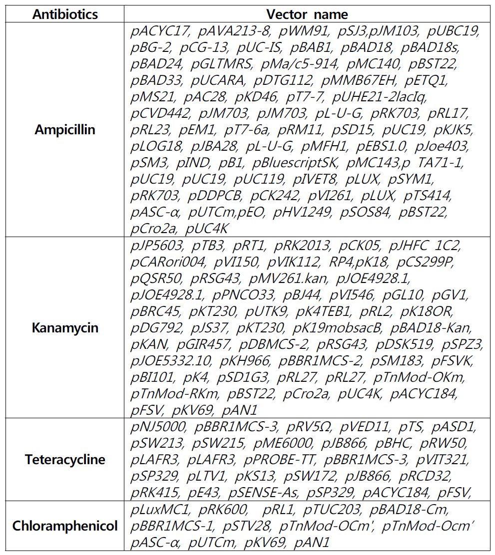항생제 저항성 유전자 도입 vector의 예