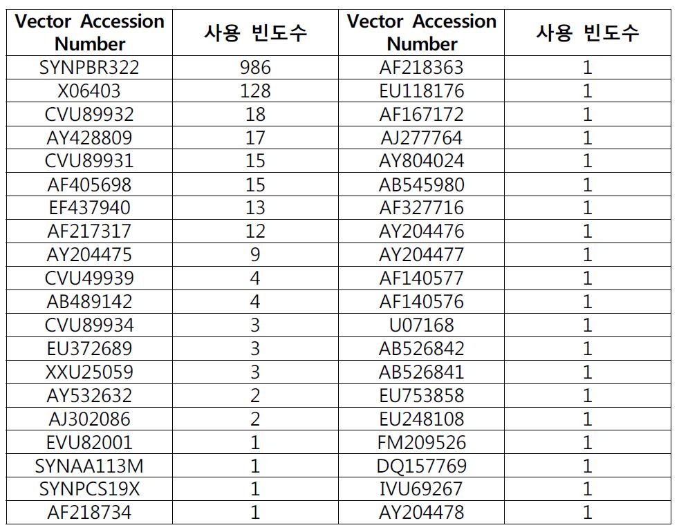 tetracycline 저항성 유전자 벡터의 사용 빈도수