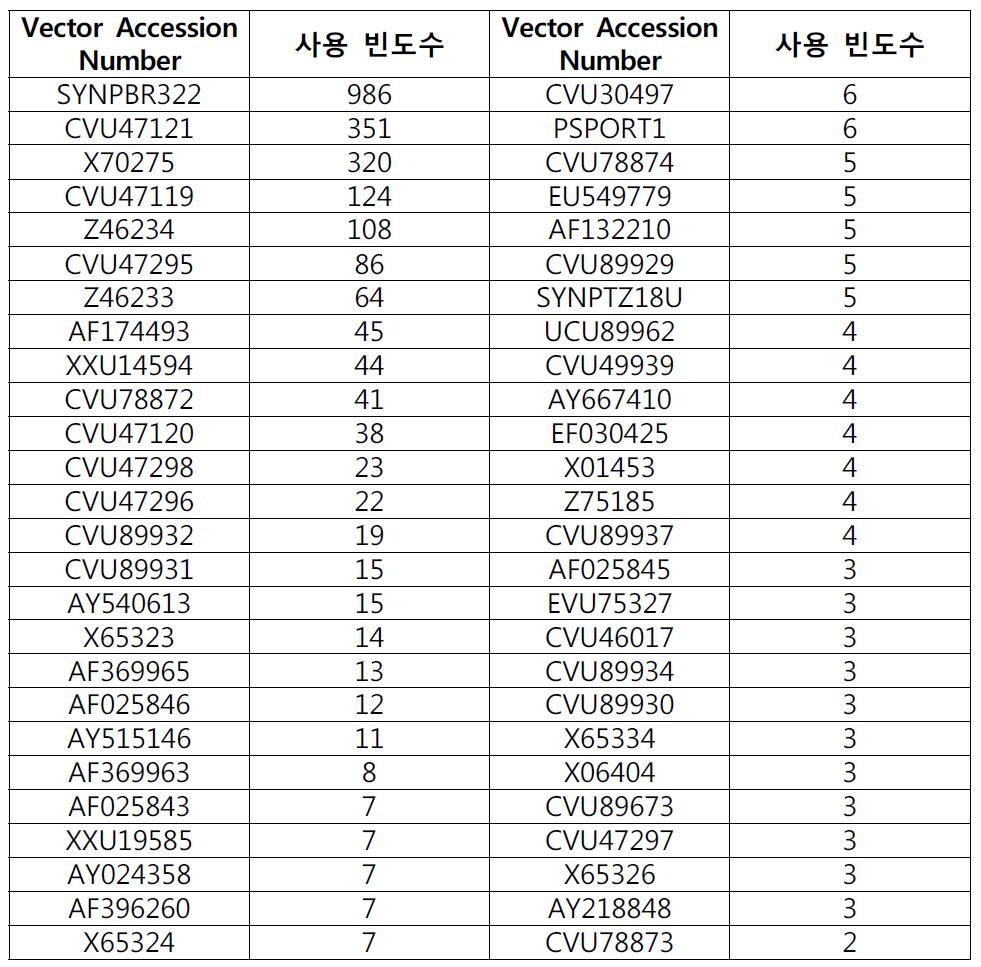 ampicillin 저항성 유전자 벡터의 사용 빈도수