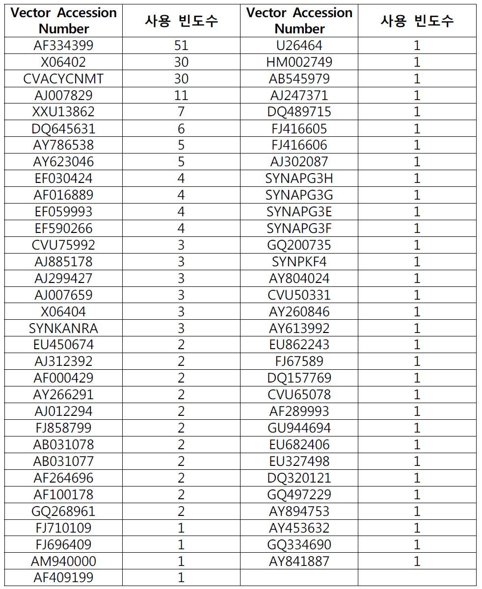kanamycin 저항성 유전자 벡터의 사용 빈도수