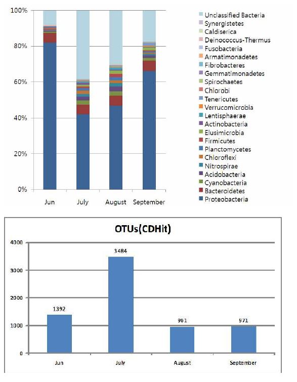 Microbial community analysis(up) and OTUs(bottom) in Bangchukan