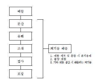 그림 2. EWC 08 - 폐인트 생산공정