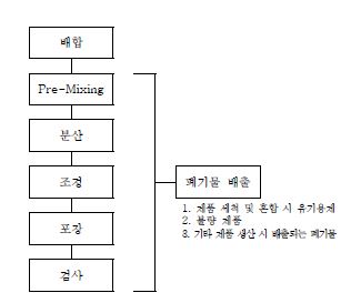 그림 3. EWC 08 - 잉크 생산공정