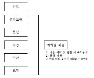 그림 4. EWC 08 - 접착제 및 방수제 생산 공정