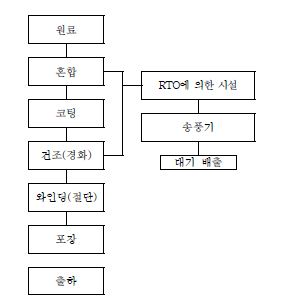 그림 5. EWC 09 - 사진(광확산 필름)산업 생산 공정