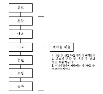 그림 6. EWC 09 - 사진(현상액)산업 생산 공정