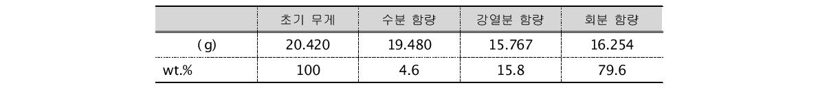 ACS의 삼성분 분석