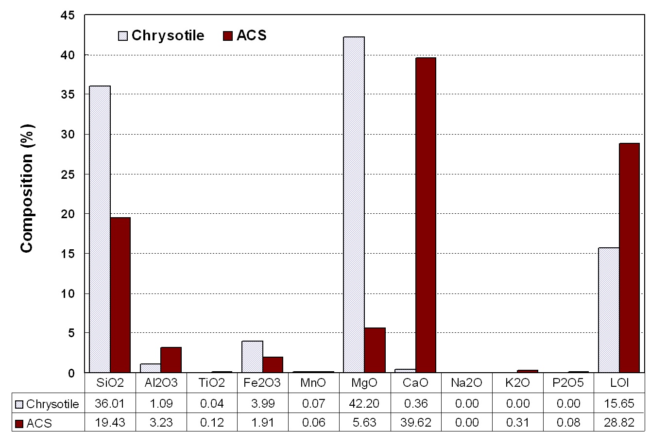 Chemical compositions of pure chrysotile and ACS