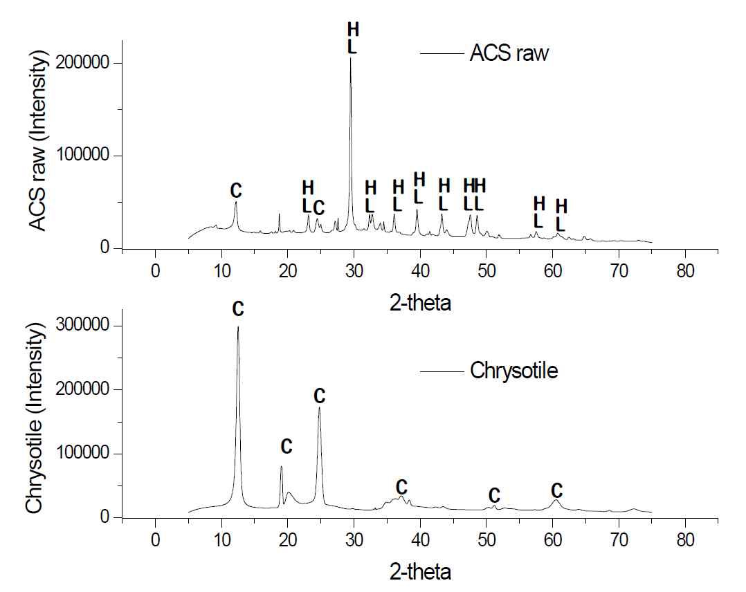 XRD patterns of untreated chrysotile asbestos and asbestos-cement sheet (ACS); in the figures, C denotes