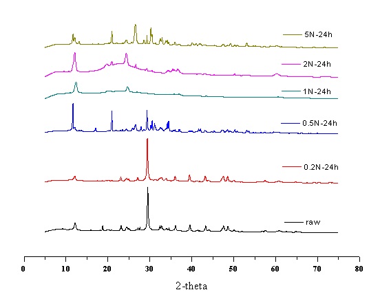 XRD patterns of the below-0.5mm ACS treated by H3PO4-digestion only