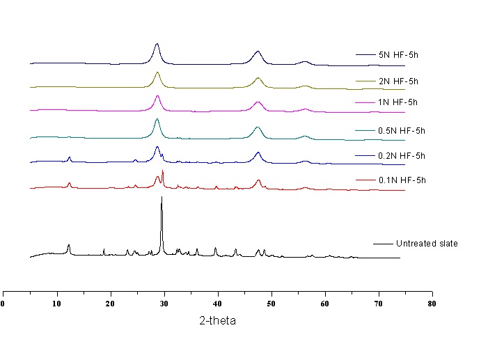 XRD patterns of the below-0.5mm ACS treated by HF-digestion only