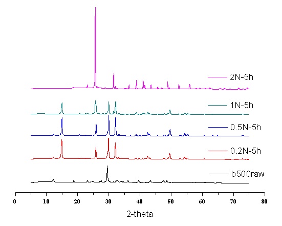 XRD patterns of the below-0.5mm ACS treated by H2SO4-digestion only