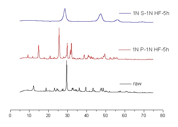 XRD patterns of below-0.5mm ACS treated by various acid-mixtures