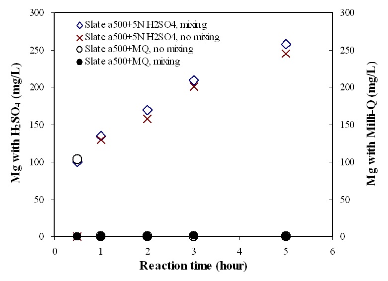 Comparisons of mechanical mixing effect