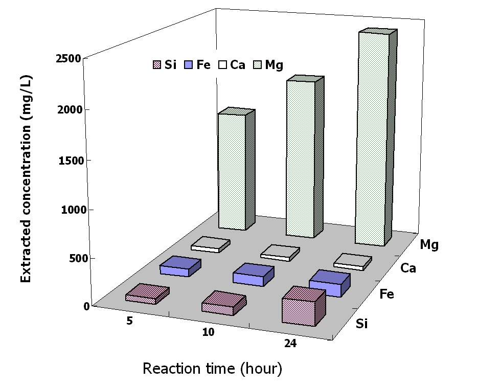 Concentration of elemental species extracted from chrysotile asbestos