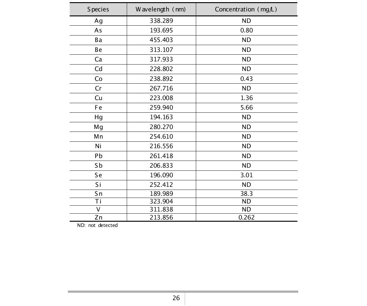 Concentration of metal species in waste sulfuric acid