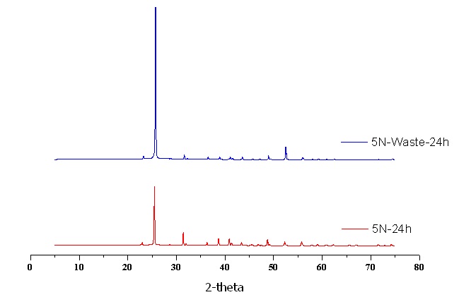 XRD pattern of below-0.5 mm ACS treated by 5N waste sulfuric acid-digestion with low temperature (100oC) heating for 24 hours