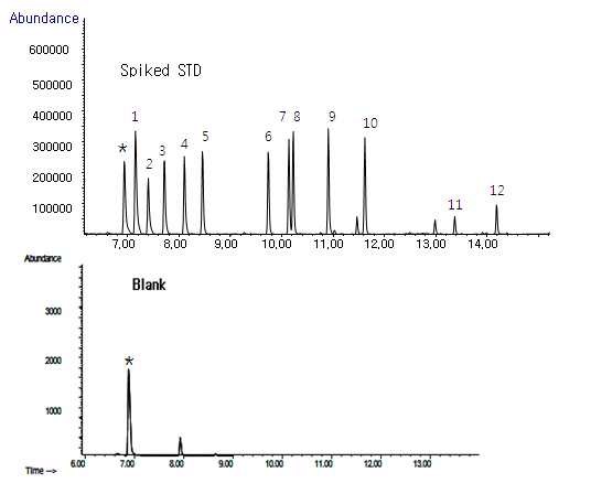 Fig. 6. GC-MSD total ion chromatograms of trifluoroethyl derivatives of standard acidic pesticides(5㎎/ℓ) and blank