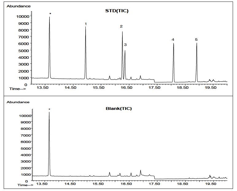 Fig. 8. GC-MSD chromatograms of the extracts of spiked odor compounds andblank water