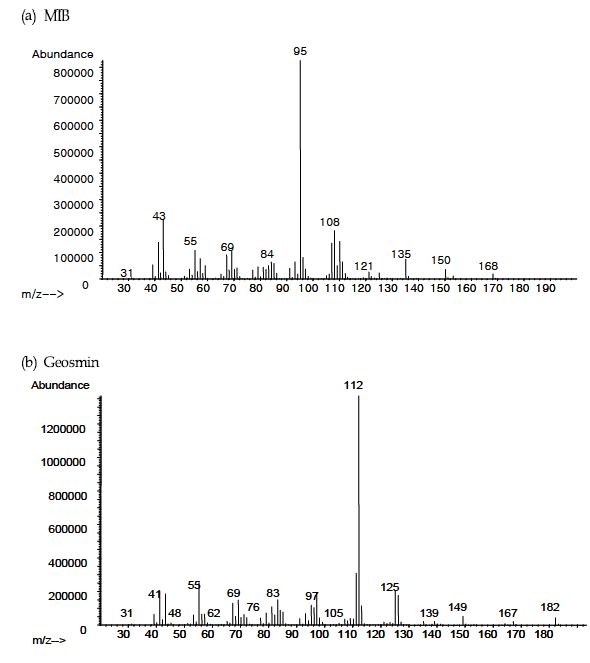 Fig. 9. Mass spectra of odor compounds