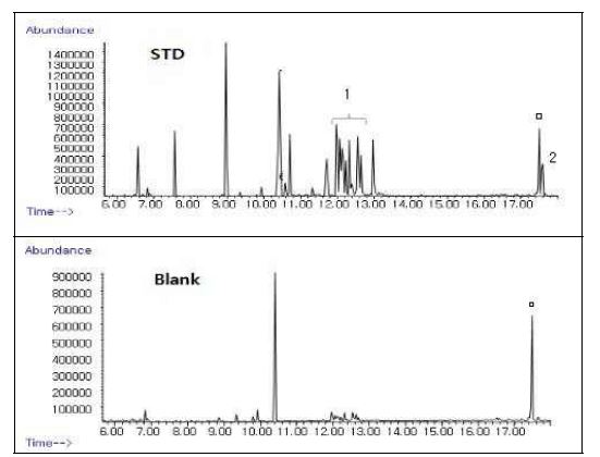 Fig. 15. GC-MSD chromatograms of the extracts of spiked bisphenol-A and nonylphenol and blank water