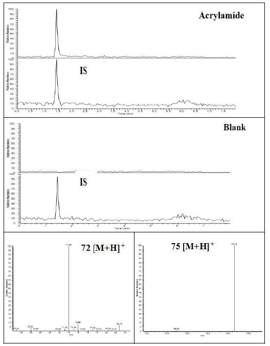 Fig. 17. HPLC-ESI/MS chromatograms (EIC) for the standard of acrylamide and for the extract of blank water, and MS spectrum of acrylamide