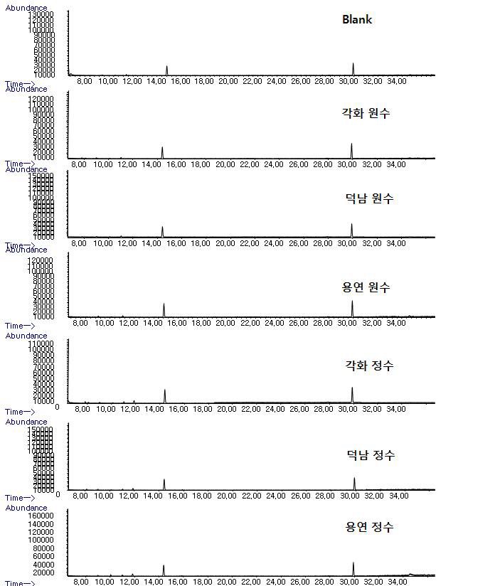 Fig. 18. GC-MSD total ion chromatograms for the extracts of 1st samples in YOUNGSAN-river and blank water by M-1