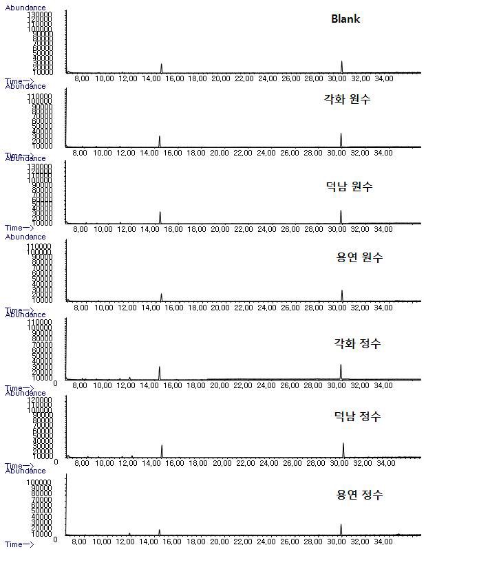 Fig. 19. GC-MSD total ion chromatograms for the extracts of 2nd samples in YOUNGSAN-river and blank water by M-1