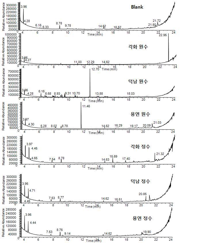 Fig. 20. GC-MSD total ion chromatograms for the extracts of 1st samples in YOUNGSAN-river and blank water by M-2