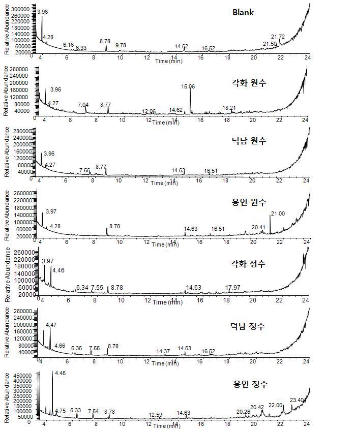 Fig. 21. GC-MSD total ion chromatograms for the extracts of 2nd samples in YOUNGSAN-river and blank water by M-2