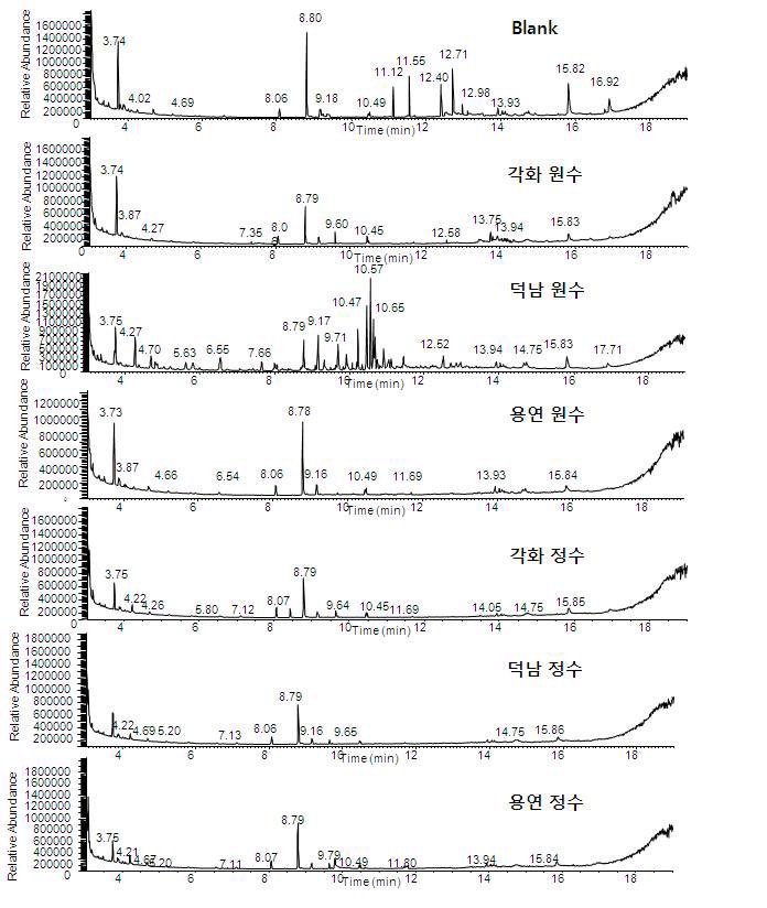 Fig. 22. GC-MSD total ion chromatograms for the extracts of 1st samples in YOUNGSAN-river and blank water by M-3