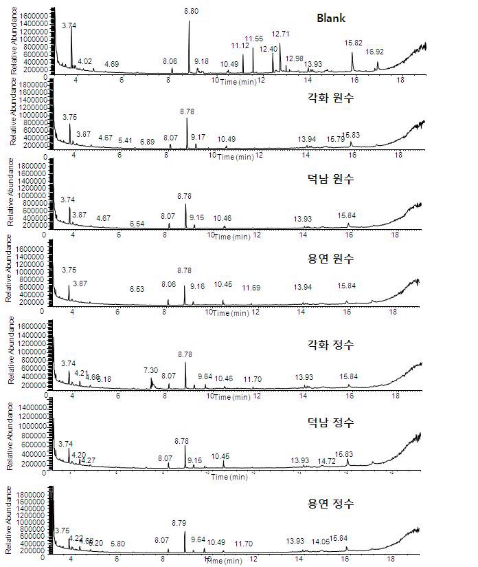 Fig. 23. GC-MSD total ion chromatograms for the extracts of 2nd samples in YOUNGSAN-river and blank water by M-3