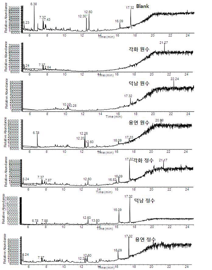 Fig. 25. GC-MSD total ion chromatograms for the extracts of 2nd samples in YOUNGSAN-river and blank water by M-5